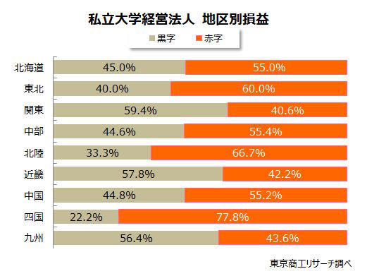 2024年「私立大学経営法人」の業績動向調査, 売上上位10法人は全て医学部と附属病院を持つ, 赤字企業率は年々上昇、5割に迫る, 赤字率は四国が最大で約8割