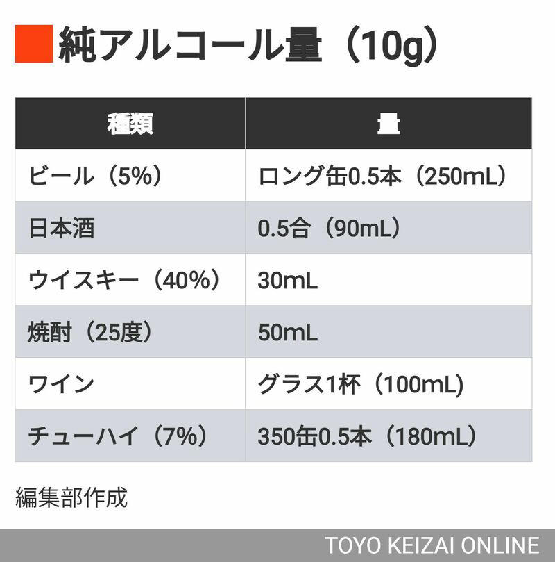 健診でわかる「危険な肝臓の値」, 肝臓の異常値で考えられる病気, 脂肪肝になりやすい人の特徴, 摂取アルコール量の求め方, 遺伝やそのほかの病気の関係, 脂肪肝を甘く見ないこと