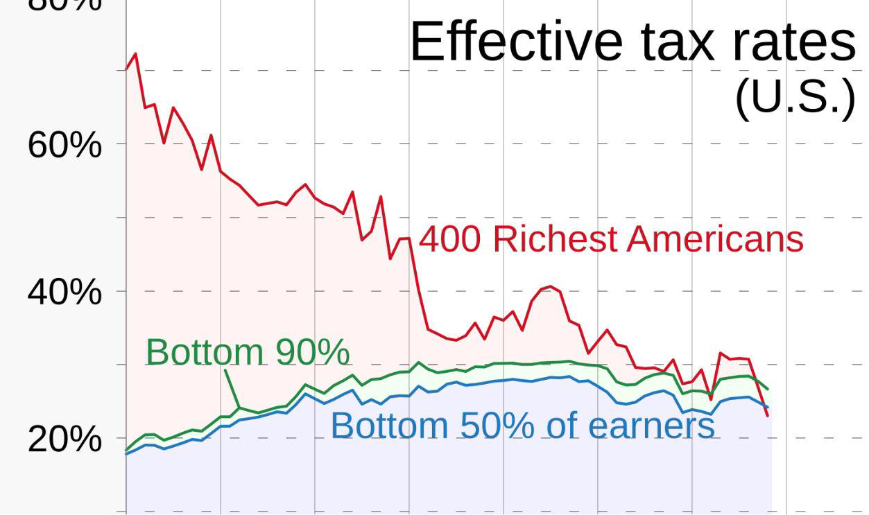 Wealth Over Wages, Current Tax Rate Reality Check, Middle Class Vs Billionaire Tax Burden, How Billionaires Legally Avoid Taxes, Unrealized Gains Loophole, Buy-Borrow-Die Strategy, Death Tax Shield, Borrowed Funds, ProPublica's Tax Rate Findings, Biden's 25% Minimum Tax Proposal,  Billion Solution, Traditional Income Vs Asset-Based Wealth, Daily Million-Dollar Tax Dodge, Why Current Tax Calculations Vary, Perspective Problem, Revenue Compared To Federal Budget, Infrastructure Investment Possibilities, Enforcement Challenge, Asset Valuation Complications, Capital Flight Concerns, Constitutional And Legal Hurdles, International Wealth Tax Examples, Public Support