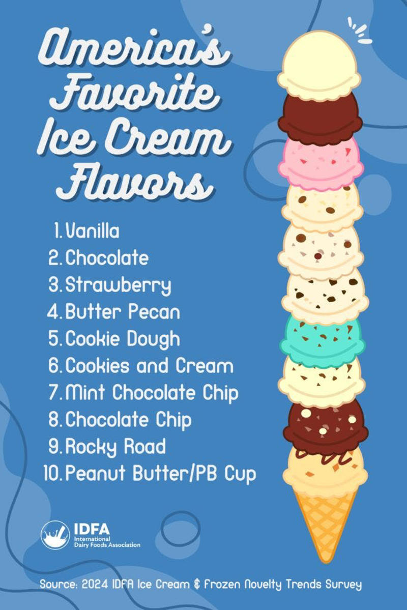 What is National Ice Cream Day 2025?, National Ice Cream Day deals, Here's more National Ice Cream Day 2025 deals, freebies, giveaways, What is America's favorite ice cream flavor?