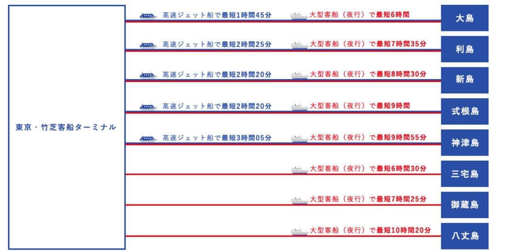 ジェットフォイルは「ほぼ飛行機」！圧倒的に速くて快適なワケ, 高速さの秘訣は「飛ぶこと」にある, 部品が入手困難に…トラブルも多いジェットフォイル, では、ジェットフォイル新造船を！→すぐに建造できない理由, 不安を抱えるジェットフォイル界隈、活路はどこに？