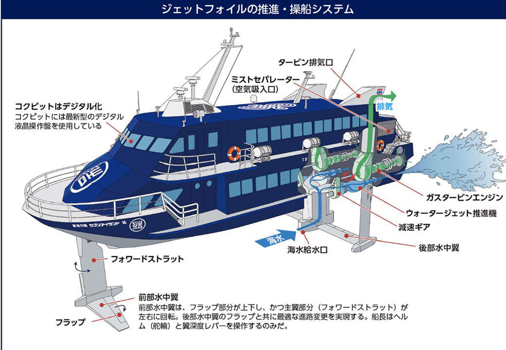ジェットフォイルは「ほぼ飛行機」！圧倒的に速くて快適なワケ, 高速さの秘訣は「飛ぶこと」にある, 部品が入手困難に…トラブルも多いジェットフォイル, では、ジェットフォイル新造船を！→すぐに建造できない理由, 不安を抱えるジェットフォイル界隈、活路はどこに？