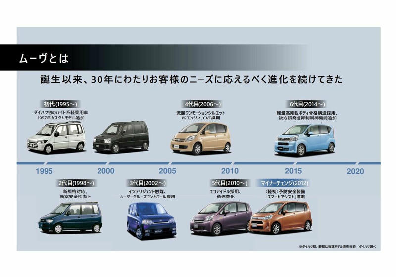 こだわりを持ってきた歴代のデザイン, 「カスタム」から「アナザースタイル」へ, ターゲットユーザーへの配慮が見えるインテリア, ダイハツ独自のパッケージは功を奏すか？