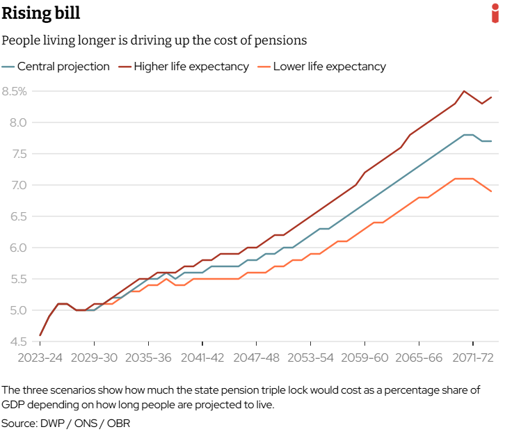Triple lock could become a major flashpoint, Impact by the 2070s, A major shake-up of pensions, Extending auto-enrolment to teenagers, Kendall: ‘Tackling the barriers’, ‘Tomorrow’s retirees risk being poorer than today’s’