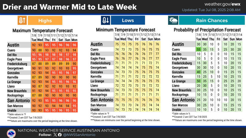 Key Points, Death toll rises to 111: report, Watch: Abbott says media is using 'the word choice of losers', Emergency alert system will be addressed in Texas state legislature, Abbott uses football metaphor in response to question over blame, Texas Governor says Trump 'cares a lot' about flood victims, Abbot provides further numbers on victims, Governor Abbott says that there are 161 people missing in Kerr County, Greg Abbott about to hold press conference, Kerrville City Council to hold meeting at 7 p.m. ET, Texas governor Greg Abbott takes aerial tour of area, Houston Astros announce  million donation to flood relief, Texas floods mapped, Texas Governor Abbott to hold press conference at 4 p.m. ET, Latest victim numbers from Kerr County, Arkansas National Guard sends four Blackhawk helicopters to help Texas recovery, Camp Mystic was built on 'extremely hazardous' flood zone, Last 'live rescue' made on Friday, authorities say, Five campers and one counselor still missing from Camp Mystic, Odessa Police Officer named as one of the flood victims, Noem says people of Texas are 'grateful' to Trump, Krisit Noem recalls harrowing details of Texas visit, Trump says response in Texas was 'so unified', Trump confirms Texas visit with Melania on Friday, How Texas flash floods burst into a deadly tide in mere hours, Kerr County Sheriff dodges questions on flood response timeline, Some bodies have been released to families, Kerr County official urges public not to visit the area, Kerr County officials provide update on search efforts, Some first responders forced to drop from helicopter due to conditions, Former NOAA administrator 'convinced' NWS staff cuts hindered comms with emergency management, In pictures: Vehicular carnage strewn along the Guadalupe River, Mexican firefighters join response efforts in Texas, Watch: Timelapse shows deadly Texas floodwater rising in minutes, Power restored after floods down power lines in Kerr County, Cruz faces fury for trip to Greece as floods ravaged Texas, In pictures: Camp Mystic remains at center of tragedy, Flood warnings continue in Coryell County, Texas pediatrician fired after anti-MAGA rant about flood victims, Watch: Moment rescuers pull resident from raging Texas floodwaters, Austin firefighters turn on chief over Kerr County flood response, Houston Astros pledge  million to relief efforts, Mapped: Here are the affected areas as death toll rises, 'This will be a rough week,' Kerrville mayor warns, Newsom to send Californian search and rescue teams to Texas, Governor says 'Texas will not stop until missing found' as 1,750 personnel deployed, With a dozen still missing, hopes of finding survivors dwindle, In pictures: Mourners break down at vigil for victims, Warmer, drier conditions to provide some respite, Michael Dell pledges  million to flood relief efforts, Texas county deflects mounting questions over actions before deadly flood, Hopes fade for missing Texas flood victims as death toll hovers around 100, Video: Entire cabin full of people swept downriver in Texas flooding, Forecasters defend Texas meteorologists amid criticisms alerts came too late, ICYMI: How to help victims of Texas floods, Over 100 killed in flash floods in Texas, Texas state lawmaker regrets voting against disaster response bill after floods, Drone collision grounds rescue helicopter, WATCH: San Antonio holds candlelight vigil for victims of deadly Texas floods, Mayor in hard-hit city of Kerrville never got direct warning about floods, Photos: Texas state troopers assist in recovery effort, Netanyahu offers prayers for Texas ahead of Trump meeting in Washington, Rescue teams from Florida, Pennsylvania, Mexico to assist in Texas flood recovery, Series of obstacles may have stopped Texas weather warnings from reaching population, PHOTOS: Rescues and repairs continue after Texas floods, More than 100 dead from Texas floods, including at least 28 children, WATCH: White House declares Texas floods to be major disaster