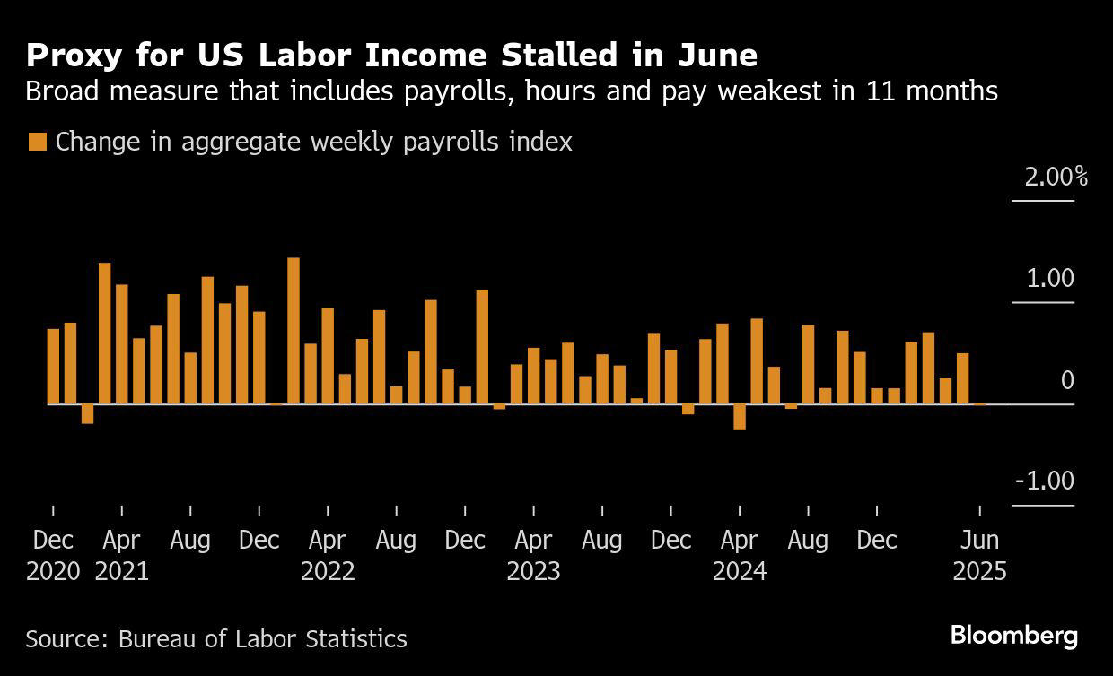 Education Mirage, Narrow Job Gains, Fewer Hours, Black Unemployment