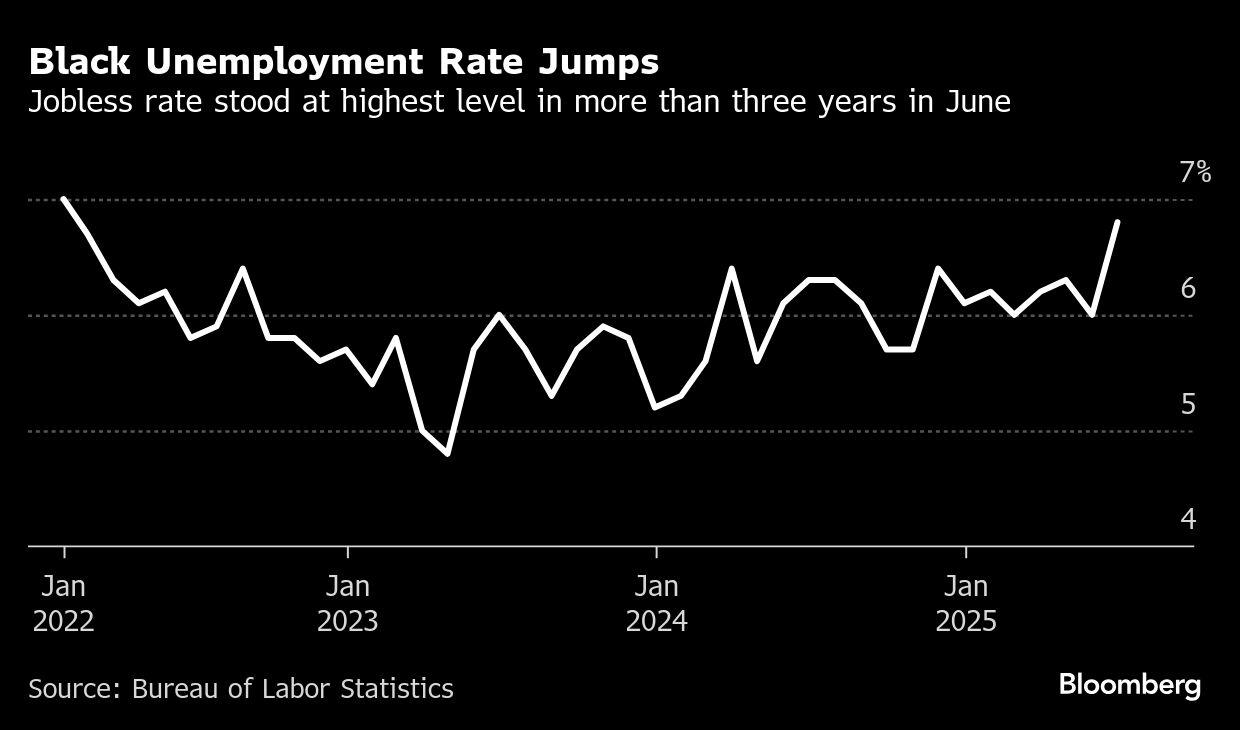 Education Mirage, Narrow Job Gains, Fewer Hours, Black Unemployment