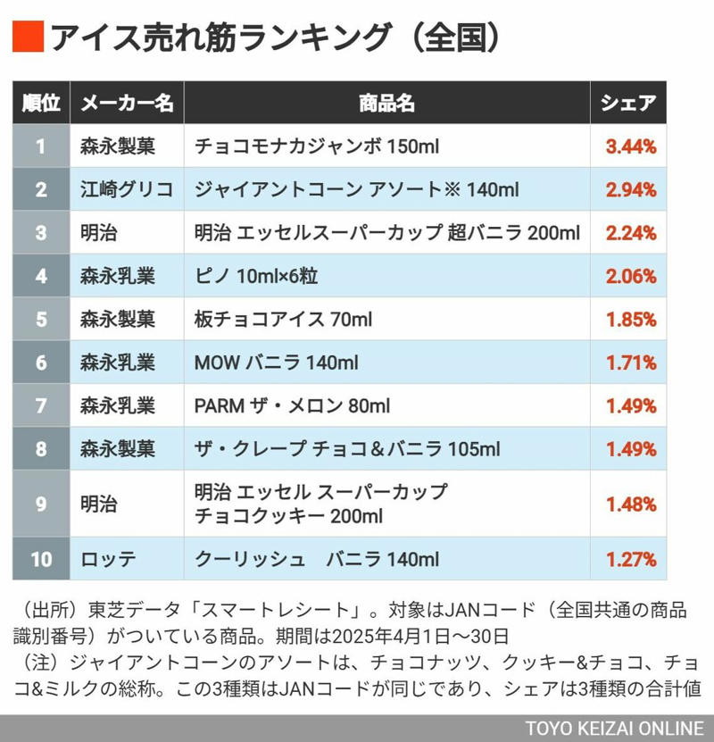 ランキング1位は？, 「アイスの売れ筋」全国ランキング, 「アイスの売れ筋」地域別ランキング①, 「アイスの売れ筋」地域別ランキング②, 「アイスの売れ筋」地域別ランキング③