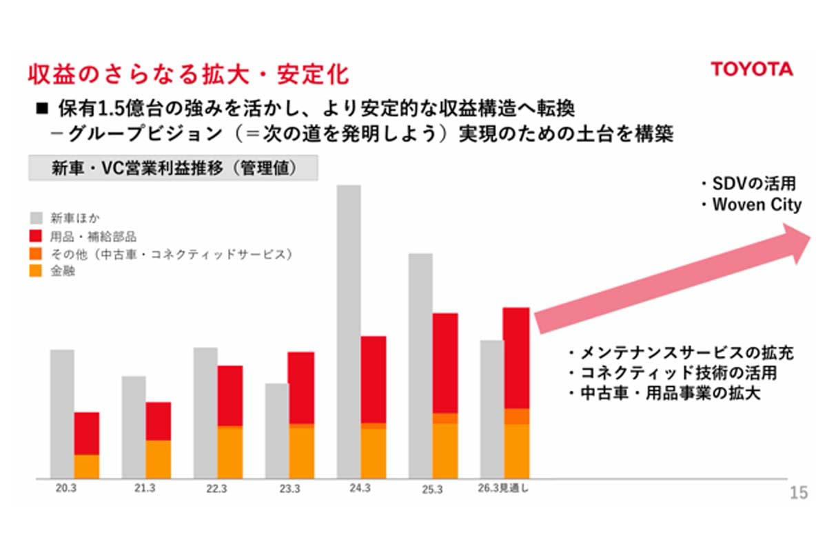 バリューチェーンビジネスの台頭, 用品・補給品収益の急伸, 旧車熱で稼ぐ部品供給網, 「心のつながり」を軸に据えた成長戦略, 旧車延命に潜む環境リスク, 共生社会を見据えた成長路線