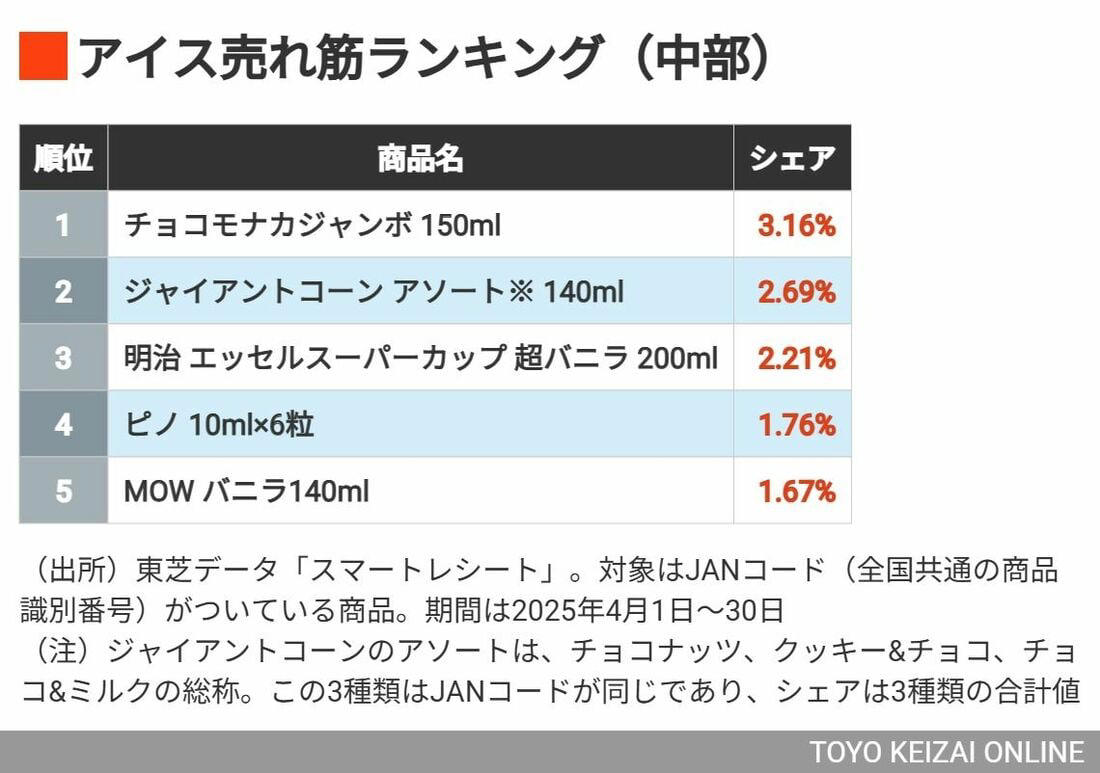 ランキング1位は？, 「アイスの売れ筋」全国ランキング, 「アイスの売れ筋」地域別ランキング①, 「アイスの売れ筋」地域別ランキング②, 「アイスの売れ筋」地域別ランキング③