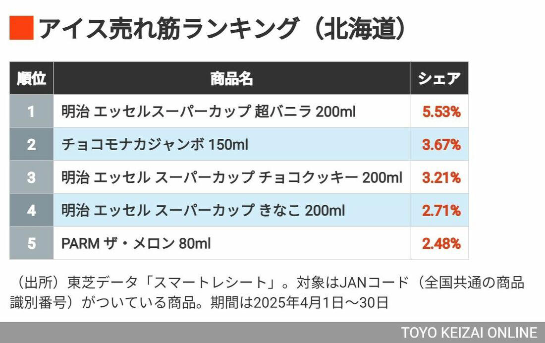 ランキング1位は？, 「アイスの売れ筋」全国ランキング, 「アイスの売れ筋」地域別ランキング①, 「アイスの売れ筋」地域別ランキング②, 「アイスの売れ筋」地域別ランキング③