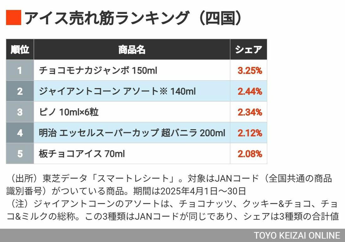 ランキング1位は？, 「アイスの売れ筋」全国ランキング, 「アイスの売れ筋」地域別ランキング①, 「アイスの売れ筋」地域別ランキング②, 「アイスの売れ筋」地域別ランキング③