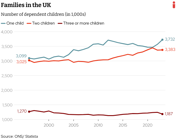 One-child families are the majority The first choice of everything, One-child families are the majority, Record low fertility rates, Not always financial, The biggest benefit? Time, One child is bliss, You can't beat the structual costs, Homeownership has plummeted, Decisions about modern life and affordability