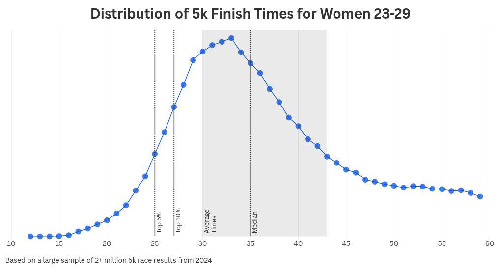 Looking at 5K Averages by Median, A ‘Good’ 5K Time By Range, A ‘Good’ 5K Time by Distribution, It’s All About Perspective