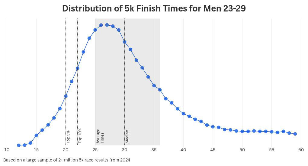 Looking at 5K Averages by Median, A ‘Good’ 5K Time By Range, A ‘Good’ 5K Time by Distribution, It’s All About Perspective