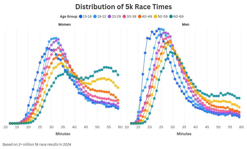 Looking at 5K Averages by Median, A ‘Good’ 5K Time By Range, A ‘Good’ 5K Time by Distribution, It’s All About Perspective