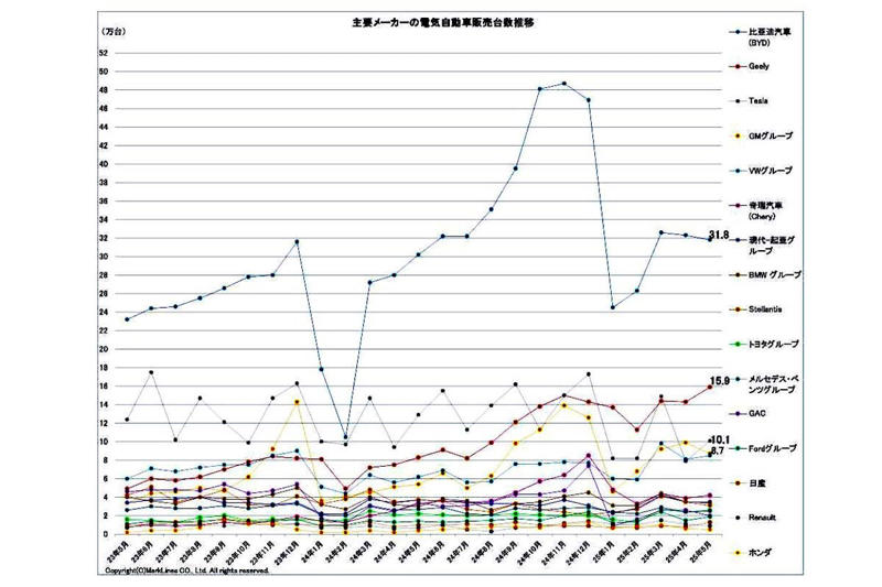年間163万台の独自規格, 100拠点構築で描く国内網羅網, 国産信仰を揺るがすEV改革, N-BOXが築く高い壁, 軽市場再編の潮流と展望
