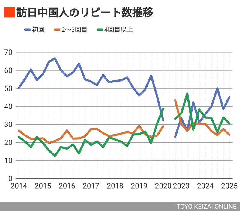 日本は富裕層を誘致したい, いま日本に来ている中国人は「財布のひもが固い」, 「日本はもういいかな」という富裕層のホンネ, おもてなしの質低下も, 「理想」の観光地化実現のために