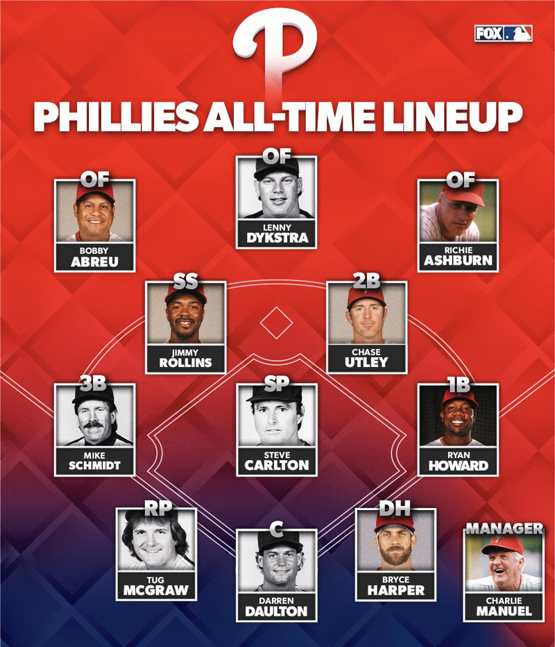 Manager: Charlie Manuel, Starting pitcher: Steve Carlton, Reliever/closer: Tug McGraw, Catcher: Darren Daulton, 1B: Ryan Howard, 2B: Chase Utley, 3B: Mike Schmidt, SS: Jimmy Rollins, OF: Bobby Abreu, OF: Lenny Dykstra, OF: Richie Ashburn, DH: Bryce Harper, Honorable mentions: