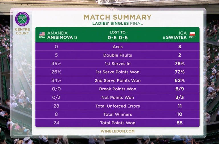 Wimbledon 2025: Women's singles final - Swiatek vs Anisimova, Iga Swiatek celebrates, Swiatek makes history, Swiatek celebrates with the trophy, Tale of the tape, Iga Swiatek is the Wimbledon champion, Iga Swiatek is the Wimbledon champion, Iga Swiatek: 'I didn't even dream of this', Anisimova speaks, Trophy presentation, Anisimova returns to court, Iga Swiatek wins maiden Wimbledon title, Iga Swiatek is the Wimbledon champion!, Iga Swiatek is the Wimbledon champion!, Swiatek serves for the championship, Swiatek serves for the championship, Swiatek serves for the championship, Swiatek breaks again, Swiatek holds, Deuce on Swiatek serve, Swiatek goes double break up, Deuce on Anisimova serve, Swiatek holds, Swiatek breaks immediately at start of second set, Swiatek seals first set in double-quick time, Anisimova cumbling on Centre Court, Swiatek escapes trouble to hold, Swiatek breaks again, Swiatek backs up the break with a service hold, Swiatek breaks immediately against nervous Anisimova, Wimbledon final – Anisimova v Swiatek, Wimbledon final – Anisimova v Swiatek, Elsewhere at Wimbledon today, Royalty in the box, Centre Court filling up for Anisimova v Swiatek, Princess of Wales introduced to wheelchair singles champion before women's final, Anisimova hopes to inspire with her comeback story, Princess of Wales arrives to attend the women's singles final, Preview: The key battle at the heart of Wimbledon final, Cash and Glasspool revel in Wimbledon triumph, Pel and Hijikata salute 'crazy ride', Summary: Cash and Glasspool make British tennis history, Cash and Glasspool clinch Wimbledon doubles title, Cash and Glasspool clinch Wimbledon doubles title, Cash and Glasspool clinch Wimbledon doubles title, Men's doubles final in second-set tie-break, Boys doubles final on Court One, British duo level in second set of men's doubles final, Hewett and Reid beaten in wheelchair doubles final, British pair lead men's doubles final, Hewett and Reid edge towards second set, Cash and Glasspool make fast start on Centre, Hewett and Reid lose first set, Cash and Glasspool can make history, Order of play, Anisimova can become third American major champion of 2025, Swiatek closing in on hardest piece of career grand slam, Swiatek closing in on hardest piece of career grand slam, Swiatek closing in on hardest piece of career grand slam, Amanda Anisimova profile: The prodigy who quit tennis, Amanda Anisimova profile: The prodigy who quit tennis, Amanda Anisimova profile: The prodigy who quit tennis, Amanda Anisimova profile: The prodigy who quit tennis, Amanda Anisimova ready to face ‘inspiration’ Iga Swiatek in Wimbledon final, Sinner on facing Alcaraz tomorrow, Grigor Dimitrov provides injury update from hospital after Wimbledon heartbreak, Sinner overcomes injured Djokovic to book Alcaraz rematch in men's singles final, Day 13 order of play - Saturday 12 July