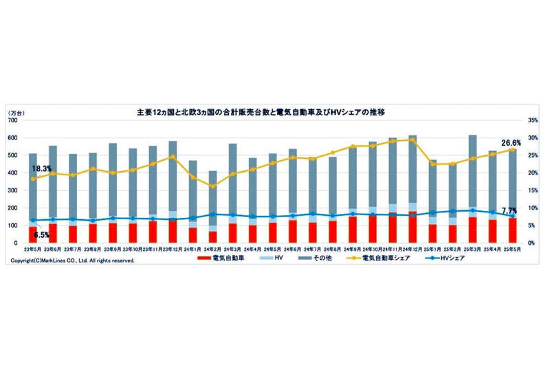 全米40%揺るがすZEV撤回, ZEV100%目標の現実的限界, 投資二重化が招く資本圧迫, 棲み分け再定義による成長軸, 誤算からの戦略修正