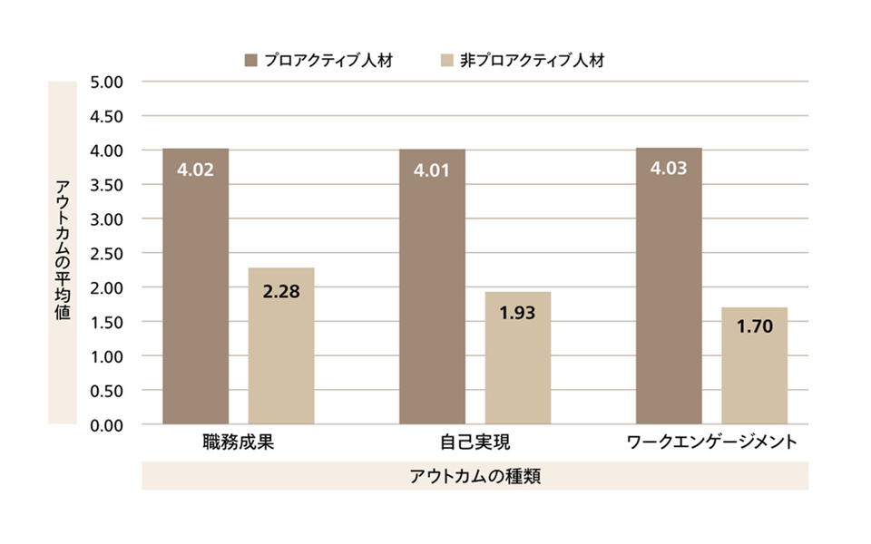 「成果なき人的資本投資」と経営者の嘆き, 自身も組織も成長させる「プロアクティブ人材」とは, プロアクティブ度で「成果に2倍」の差, どのような行動が成果に結びつくのか, 日本の会社員、平均値は…, 最もスコア低いのは40代後半から50代前半, 非管理職に顕著、「静かな退職」が日本にも？