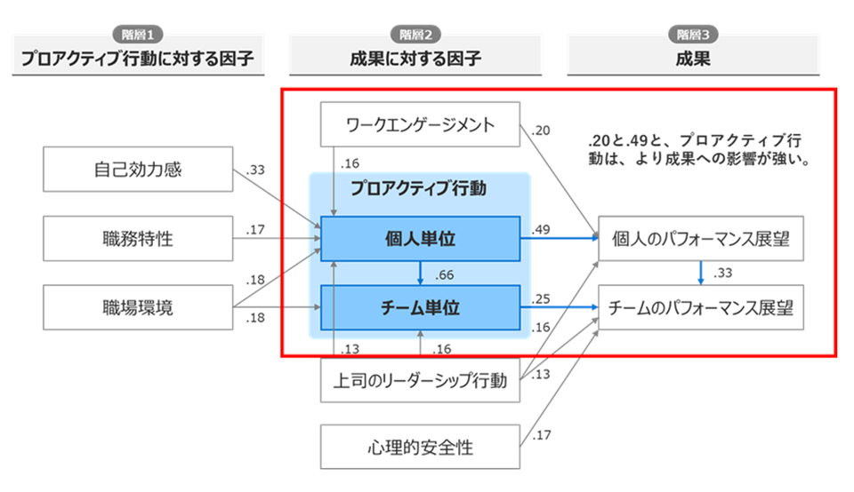 「成果なき人的資本投資」と経営者の嘆き, 自身も組織も成長させる「プロアクティブ人材」とは, プロアクティブ度で「成果に2倍」の差, どのような行動が成果に結びつくのか, 日本の会社員、平均値は…, 最もスコア低いのは40代後半から50代前半, 非管理職に顕著、「静かな退職」が日本にも？