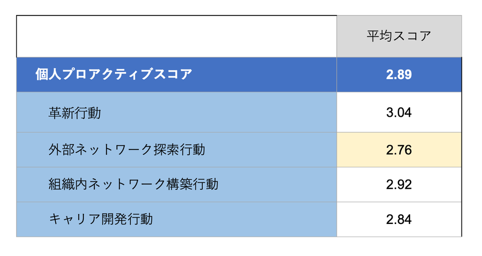 「成果なき人的資本投資」と経営者の嘆き, 自身も組織も成長させる「プロアクティブ人材」とは, プロアクティブ度で「成果に2倍」の差, どのような行動が成果に結びつくのか, 日本の会社員、平均値は…, 最もスコア低いのは40代後半から50代前半, 非管理職に顕著、「静かな退職」が日本にも？