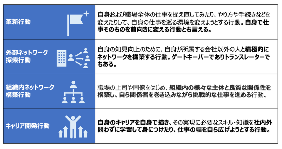 「成果なき人的資本投資」と経営者の嘆き, 自身も組織も成長させる「プロアクティブ人材」とは, プロアクティブ度で「成果に2倍」の差, どのような行動が成果に結びつくのか, 日本の会社員、平均値は…, 最もスコア低いのは40代後半から50代前半, 非管理職に顕著、「静かな退職」が日本にも？
