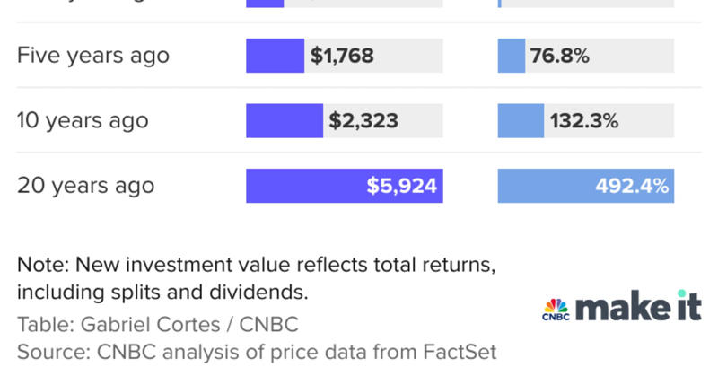 If you invested one year ago:, If you invested five years ago:, If you invested 10 years ago:, If you invested 20 years ago:
