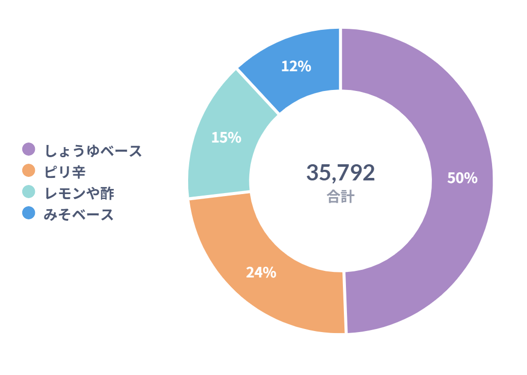 ・「ズバリ！焼き肉のタレといえば？」の結果は…, ・「焼き肉のタレ、好きな味は？」の結果は…, ・「焼き肉のタレで重視するのは？」の結果は…, ・「自分で焼き肉のタレを作るなら？」の結果は…, ・「焼き肉のたれ、料理に使うなら？」の結果は…