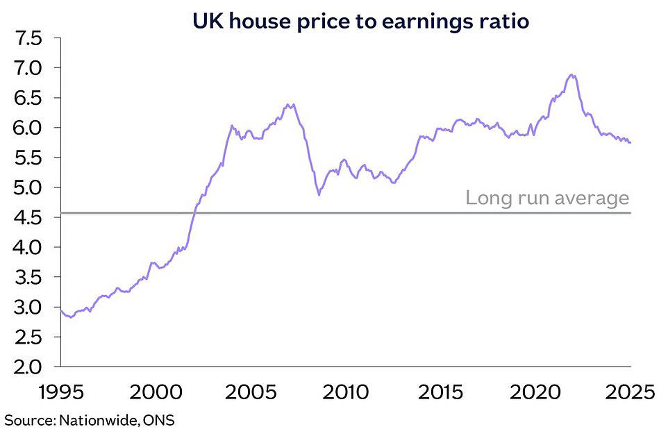 UK house price affordability rises to highest level in a decade
