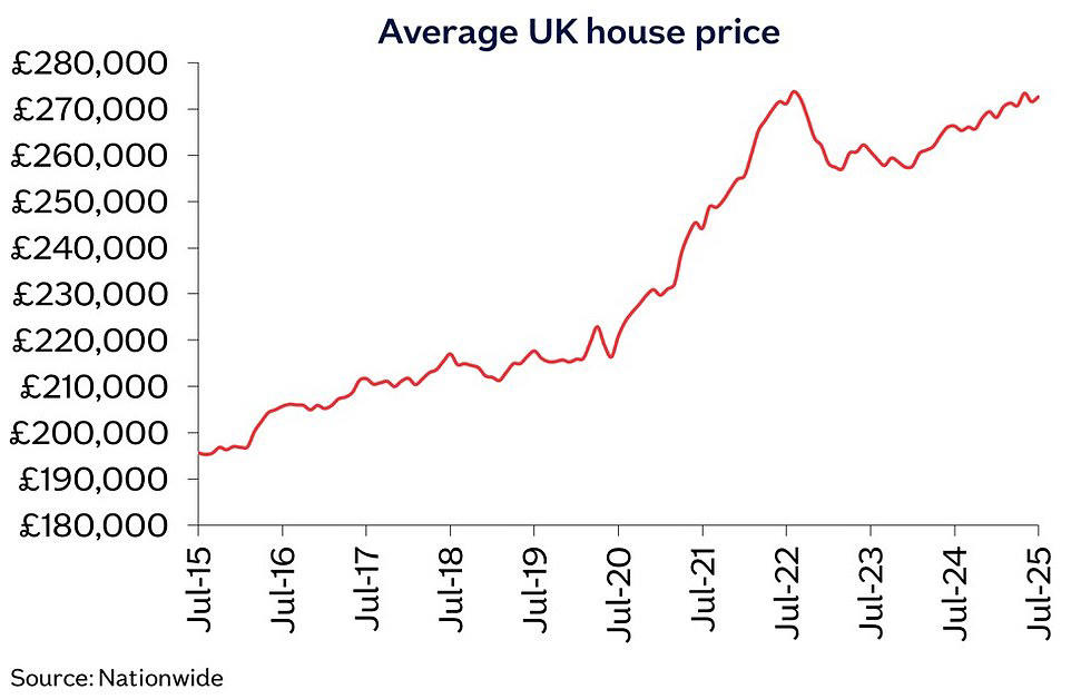 UK house price affordability rises to highest level in a decade