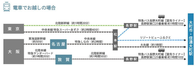 信濃大町駅までのアクセス, 宿場町時代の面影を残す「塩の道ちょうじや」, 山と人と街をつなぐブックカフェ「三俣山荘図書室」, 「男清水」と「女清水」、2つの水源の水を楽しめる「水の町」, 信濃大町で、アート作品巡りを楽しむ！, 信濃大町のご当地グルメって何があるの？