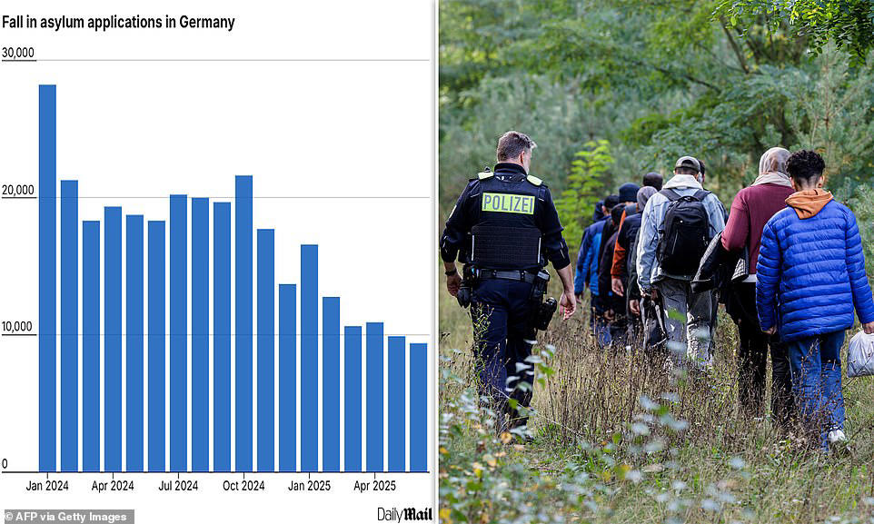 Data: Germany sees number of asylum seeker arrivals halve in six months