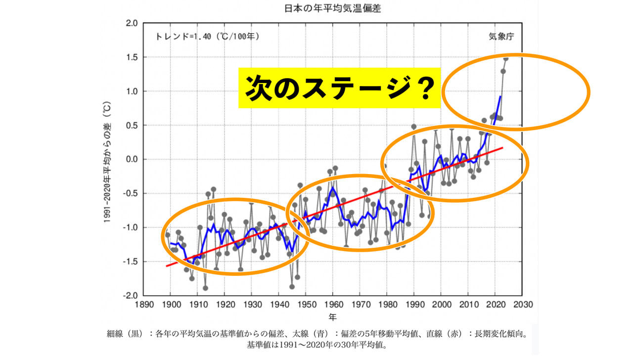 31年ぶりに近畿地方で40℃超, 最も暑い7月になった, 西日本よりも東日本の方が40℃にいきやすい？, 歴代最高気温が出た要因, 8月の前半はかなり危険, 40℃が当たり前の時代に