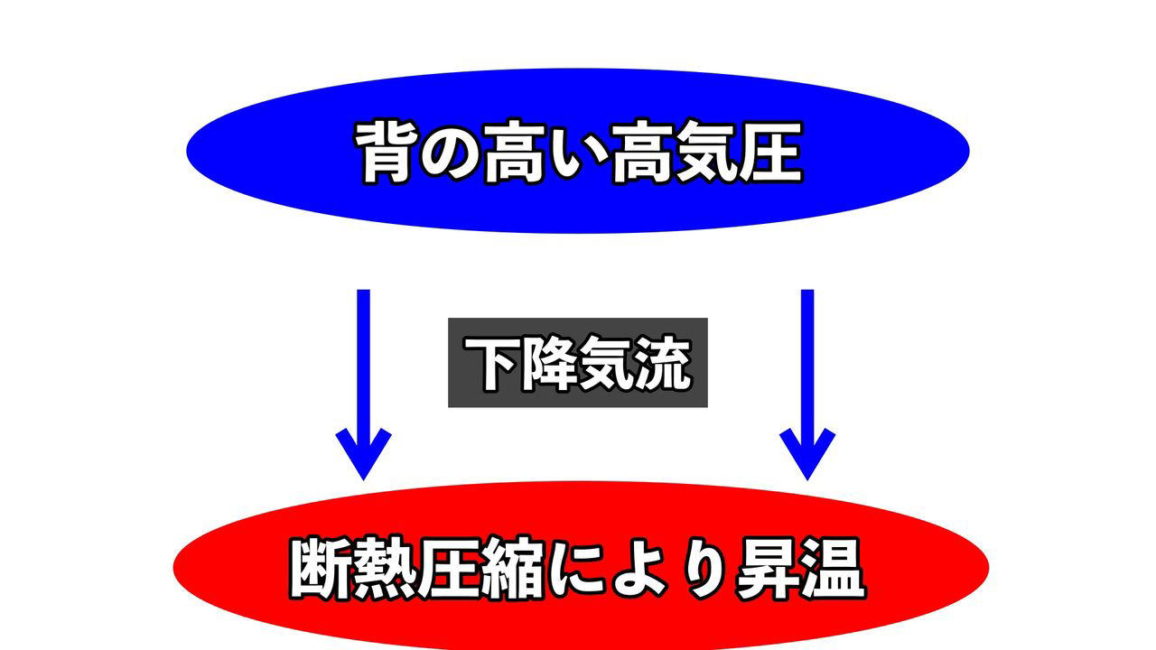 31年ぶりに近畿地方で40℃超, 最も暑い7月になった, 西日本よりも東日本の方が40℃にいきやすい？, 歴代最高気温が出た要因, 8月の前半はかなり危険, 40℃が当たり前の時代に