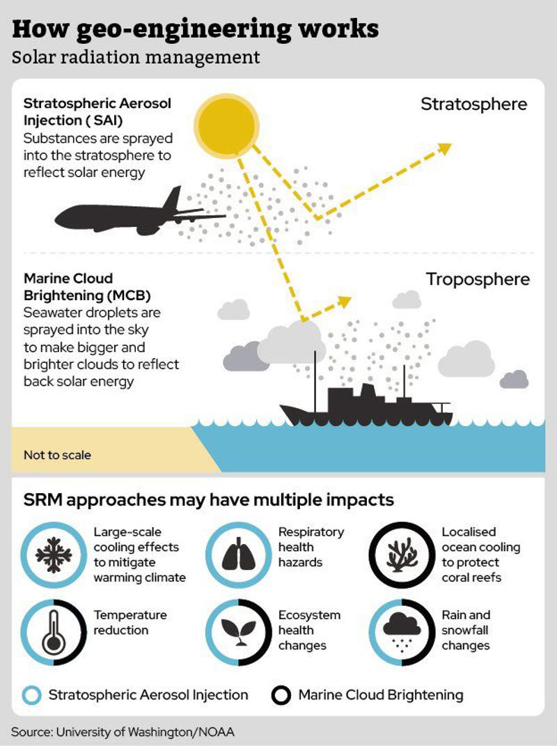 Solar geo-engineering ‘Man shouldn’t be playing God with weather’, Britain’s £60m scheme to hold back climate change, Arctic ice thickening and ‘Solar Radiation Management’, Solar geo-engineering, The price we must pay?, Opposition to weather modification, Non-viability of solar geoengineering