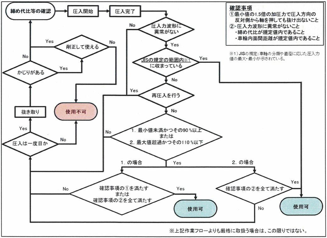 不正行為が多くの鉄道事業者で確認されたが…, 経過報告で判明した重要な事実, 車軸折損原因についての考察, 圧入力の過大は経験上問題ないが…, 数値の根拠を説明できるか？