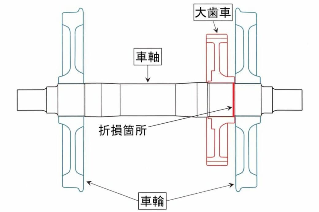 不正行為が多くの鉄道事業者で確認されたが…, 経過報告で判明した重要な事実, 車軸折損原因についての考察, 圧入力の過大は経験上問題ないが…, 数値の根拠を説明できるか？