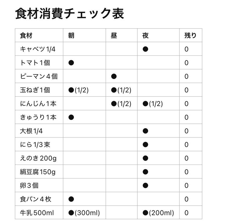 ChatGPTに「冷蔵庫の食材使いきりレシピ」を相談してみた, 提案してくれたメニューはこちら！, ChatGPTの提案メニューを作ってみた感想, ChatGPTは使い方次第で、もっと便利に！