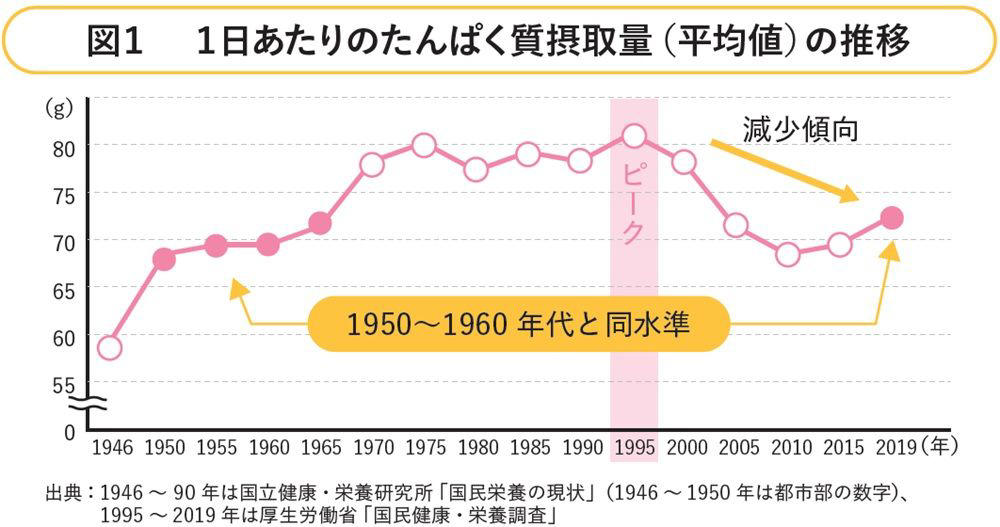 老化・万病・肥満のもと!? たんぱく質不足のリスク, 心の健康、代謝にも影響, あなたは大丈夫？ 日本人にたんぱく質が足りない現実！, 推奨量と目標量の違い