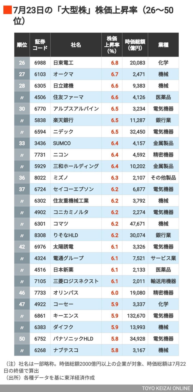 トップ10のうち半分が自動車関連株, 上位には自動車メーカーがズラリ, 輸出関連株の中に銀行の名前もちらほら, ファストリやバンダイナムコもランクイン, まだある！上昇率4％台の銘柄たち