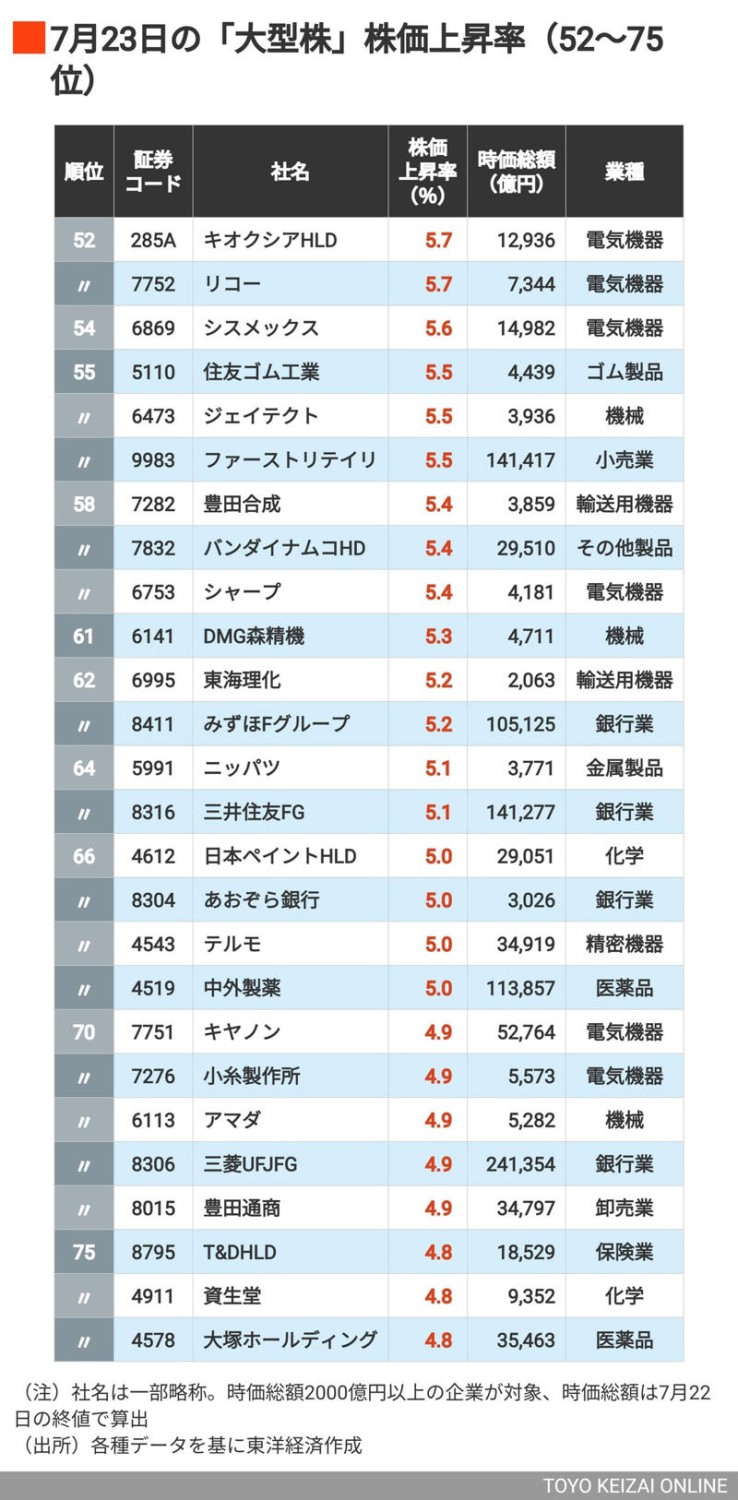 トップ10のうち半分が自動車関連株, 上位には自動車メーカーがズラリ, 輸出関連株の中に銀行の名前もちらほら, ファストリやバンダイナムコもランクイン, まだある！上昇率4％台の銘柄たち