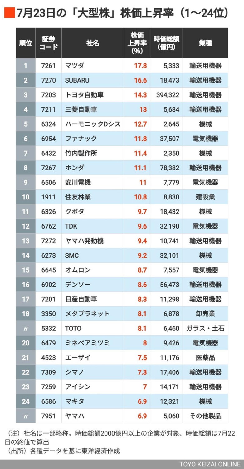 トップ10のうち半分が自動車関連株, 上位には自動車メーカーがズラリ, 輸出関連株の中に銀行の名前もちらほら, ファストリやバンダイナムコもランクイン, まだある！上昇率4％台の銘柄たち