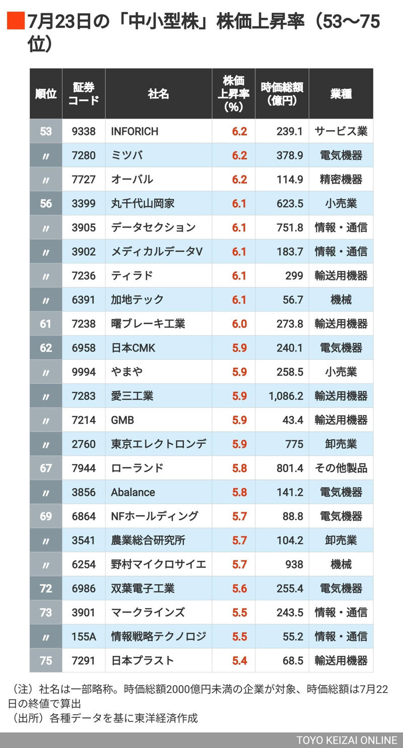 上昇率2桁は15銘柄, トップは業務提携を材料視, ソースネクストやTKPがランクイン, 上昇率6％以上は61銘柄, 80位台でも上昇率は5％超