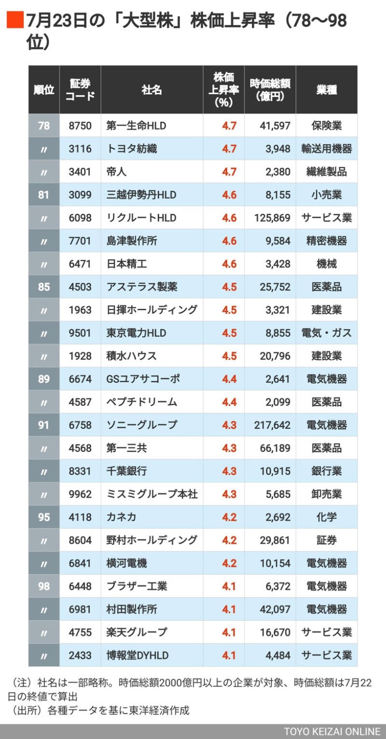 トップ10のうち半分が自動車関連株, 上位には自動車メーカーがズラリ, 輸出関連株の中に銀行の名前もちらほら, ファストリやバンダイナムコもランクイン, まだある！上昇率4％台の銘柄たち