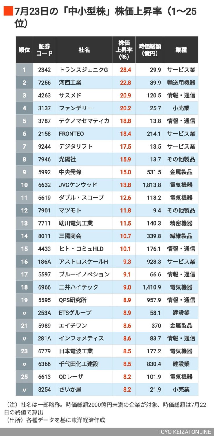 上昇率2桁は15銘柄, トップは業務提携を材料視, ソースネクストやTKPがランクイン, 上昇率6％以上は61銘柄, 80位台でも上昇率は5％超
