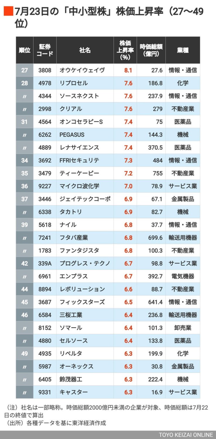 上昇率2桁は15銘柄, トップは業務提携を材料視, ソースネクストやTKPがランクイン, 上昇率6％以上は61銘柄, 80位台でも上昇率は5％超