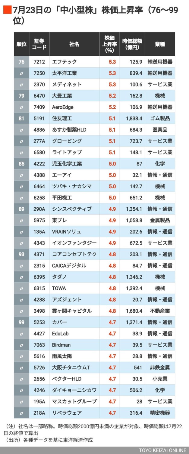 上昇率2桁は15銘柄, トップは業務提携を材料視, ソースネクストやTKPがランクイン, 上昇率6％以上は61銘柄, 80位台でも上昇率は5％超